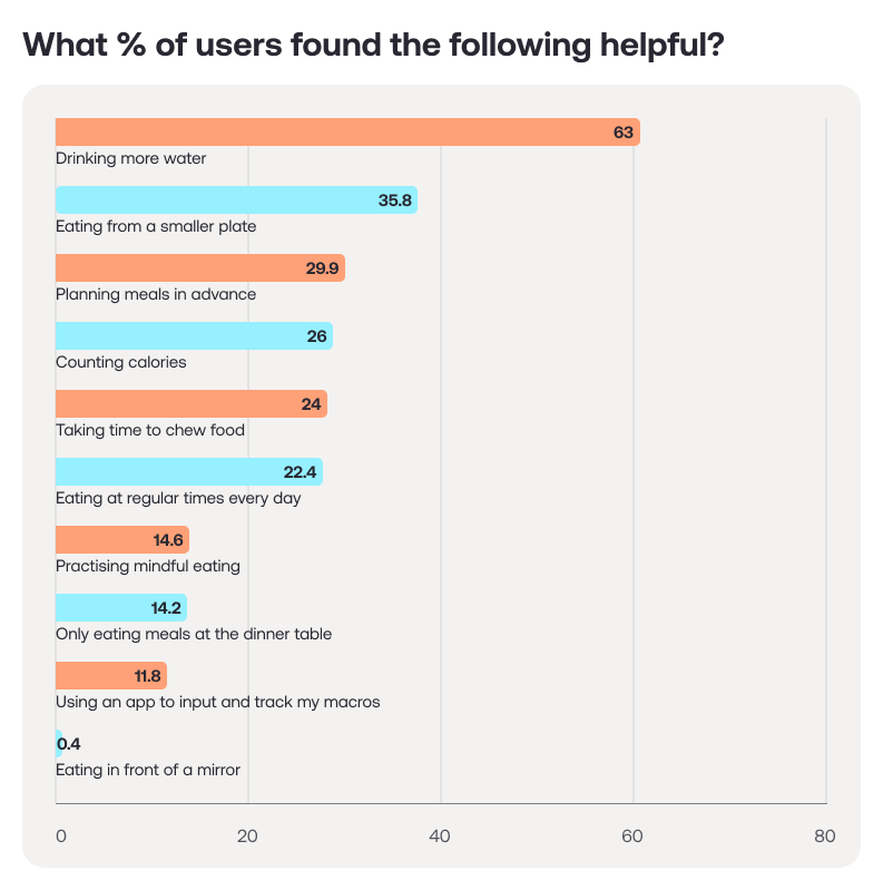 Graph showing what things users found to be helpful during their journey. 63% of users found 'drinking more water' to be helpful. 35.8% selected 'eating from a smaller plate'. 29.9% chose 'planning meals in advance'. 26% said that 'counting calories' helped them. 24% answered 'taking time to chew food'. 22.4% said 'eating at regular times every day'. 'Practicing mindful eating' was useful for 14.6% of users. 14.2% said 'Only eating meals at the dinner table'. 11.8% said that 'using an app to input and track my macros' was helpful. And finally, 0.4% (1 user) said they'd found 'eating in front of a mirror' to be helpful.